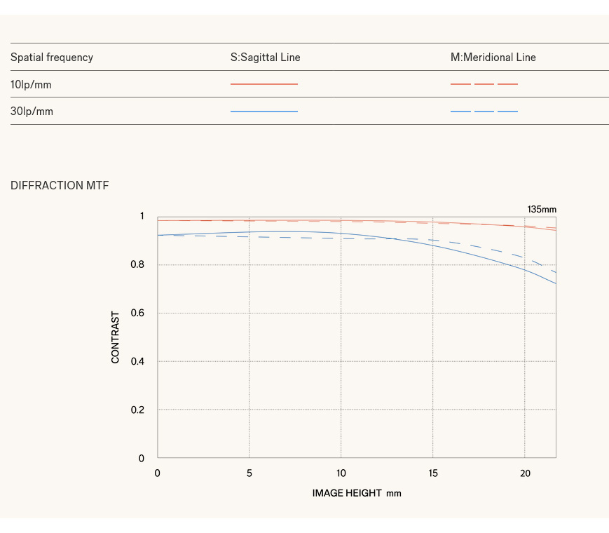 Объектив Sigma 135mm f/1.4 DG Art Sony FE