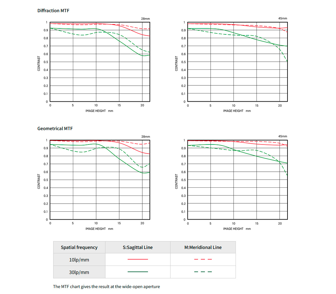 Объектив Sigma 28-45mm f/1.8 DG DN Art E-Mount