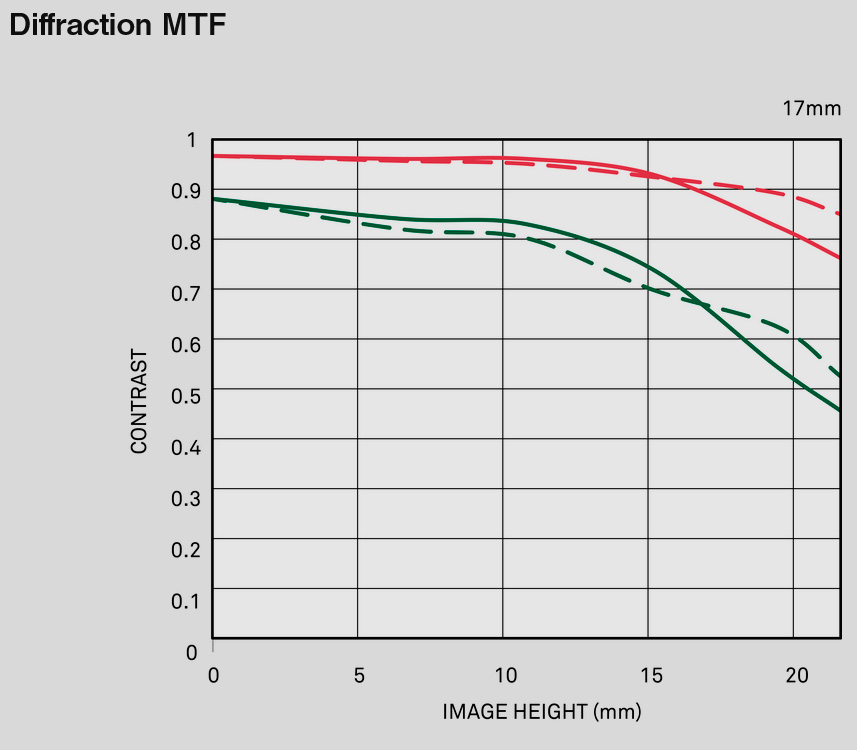 Объектив Sigma 17mm f/4 DG DN Contemporary L-Mount