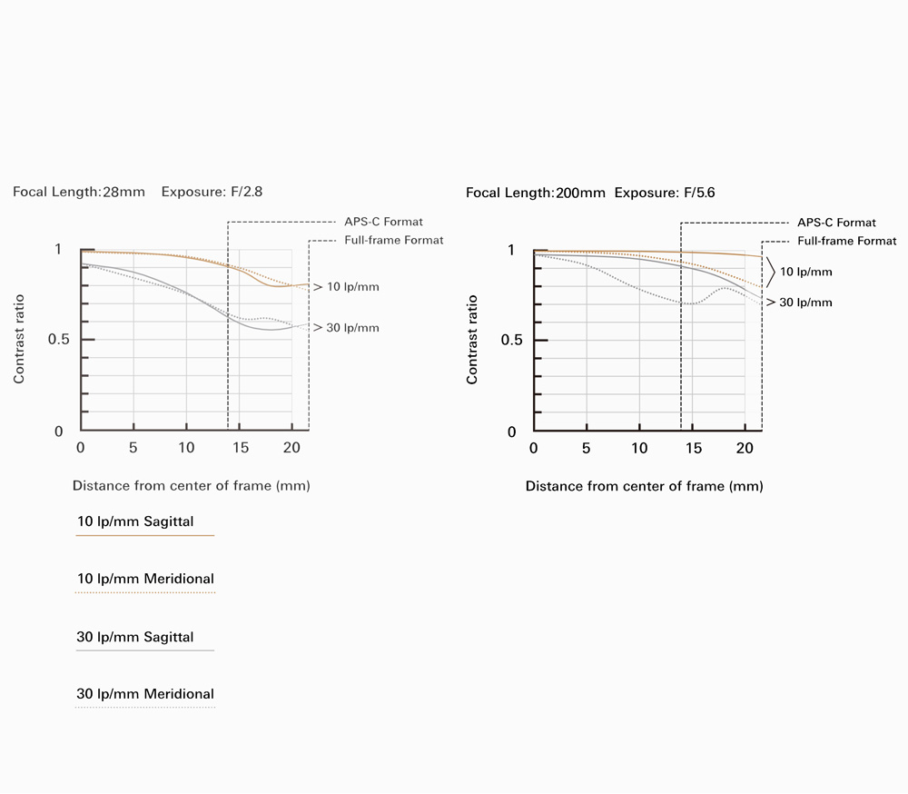 Объектив Tamron 28-200mm f/2.8-5.6 Di III RXD Sony FE