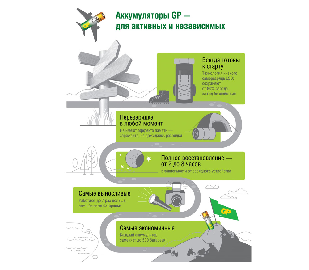 Зарядное устройство GP CPB-2CR4 + 4 аккумулятора AAA 1000 мАч, USB