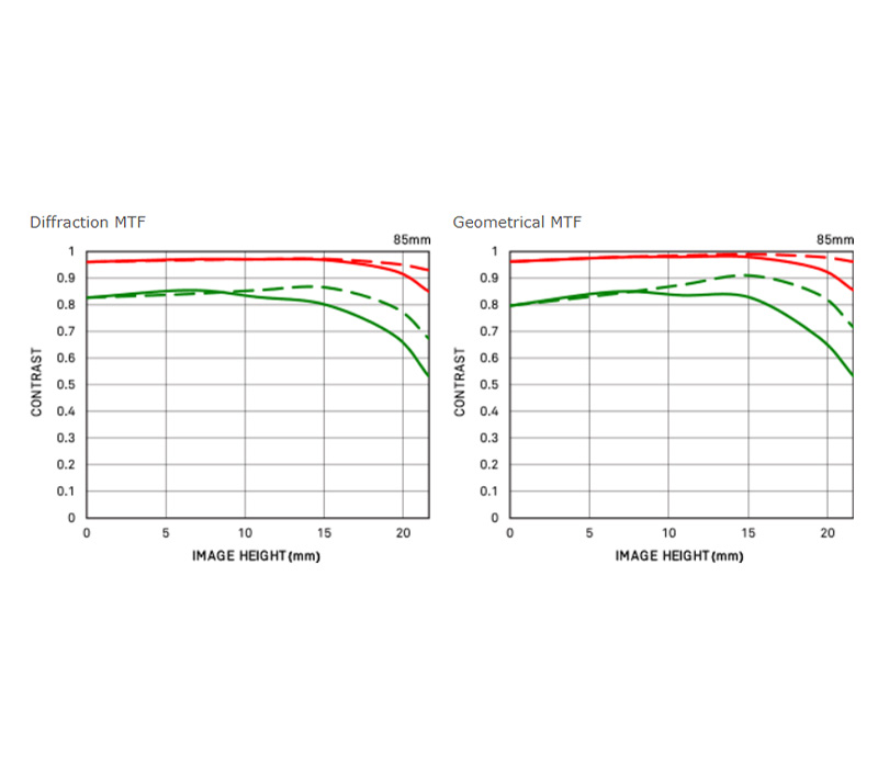 Объектив Sigma 85mm f/1.4 DG DN Art Sony E (уцененный)