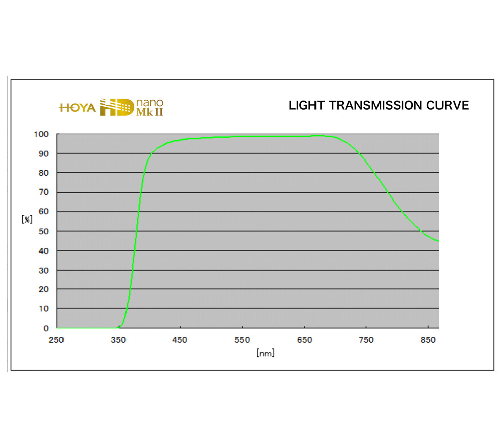 Светофильтр Hoya UV HD nano Mk II 62mm
