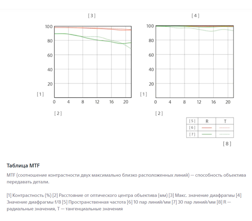 Объектив Sony FE 35mm f/1.4 GM