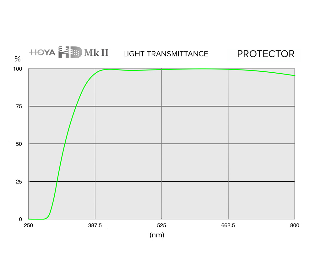Светофильтр Hoya Protector HD Mk II 52mm