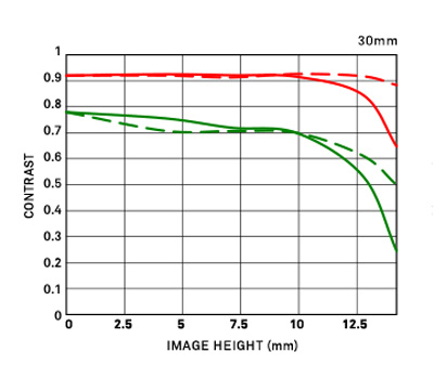 Объектив Sigma 30mm f/1.4 DC DN Contemporary Canon RF (APS-C) (уцененный)