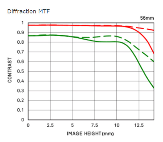 Объектив Sigma 56mm f/1.4 DC DN Contemporary Canon RF