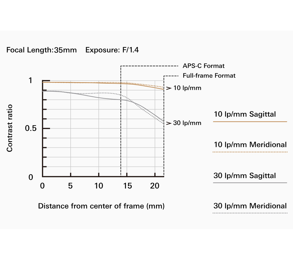 Объектив Tamron 35mm f/1.4 SP Di USD Canon EF
