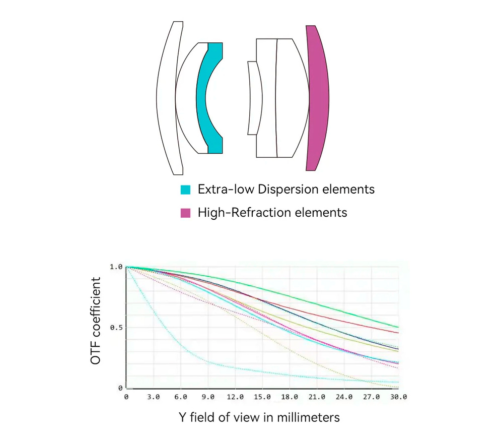 Объектив 7Artisans 35mm f/1.4 Mark III L-Mount