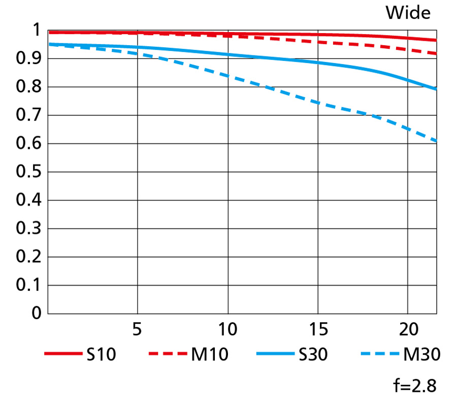 Объектив Nikon Nikkor Z 70-200mm f/2.8 VR S
