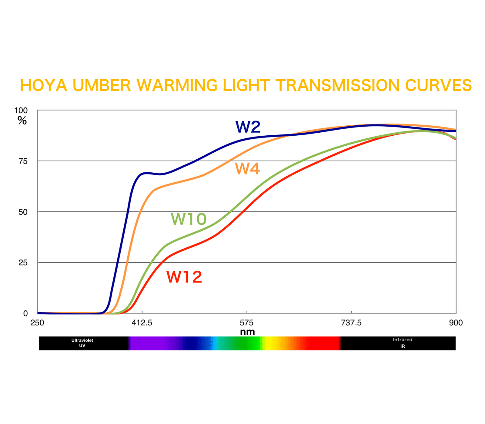 Светофильтр Hoya W12 Umber Warming 72mm