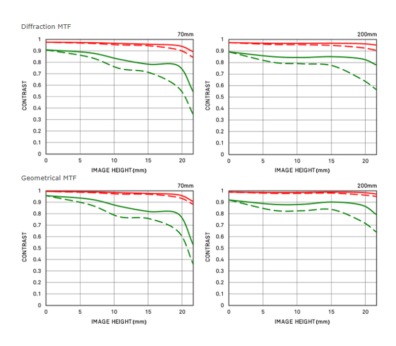 Объектив Sigma 70-200mm f/2.8 DG OS HSM Sport Nikon F (уцененный)