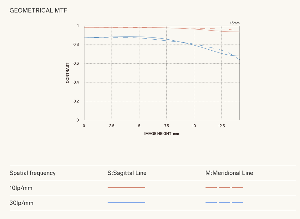 Объектив Sigma 15mm f/1.4 DC Contemporary Canon RF