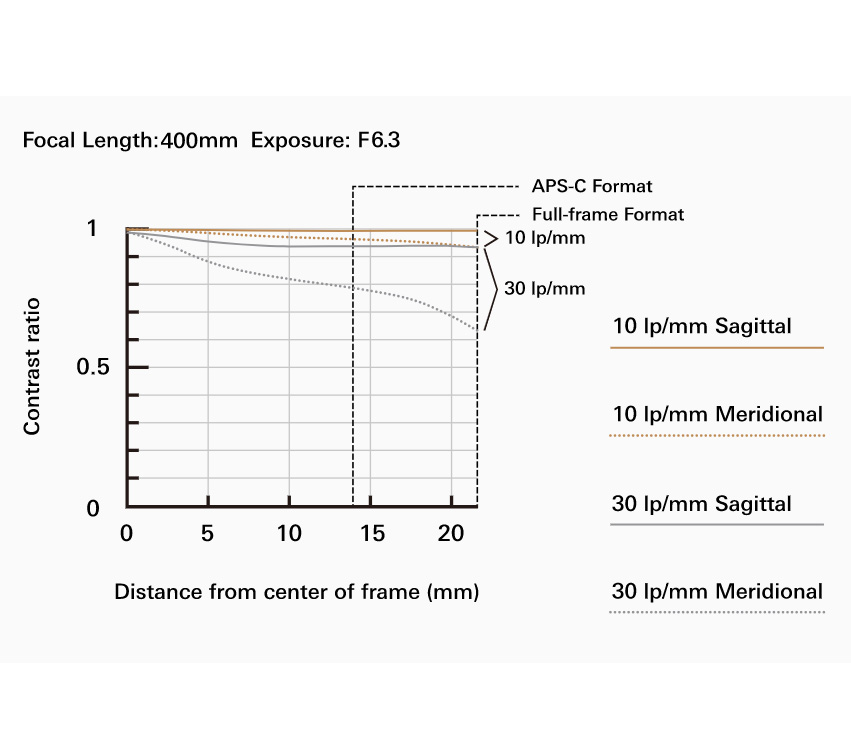 Объектив Tamron 50-400mm f/4.5-6.3 Di III VC VXD Sony FE