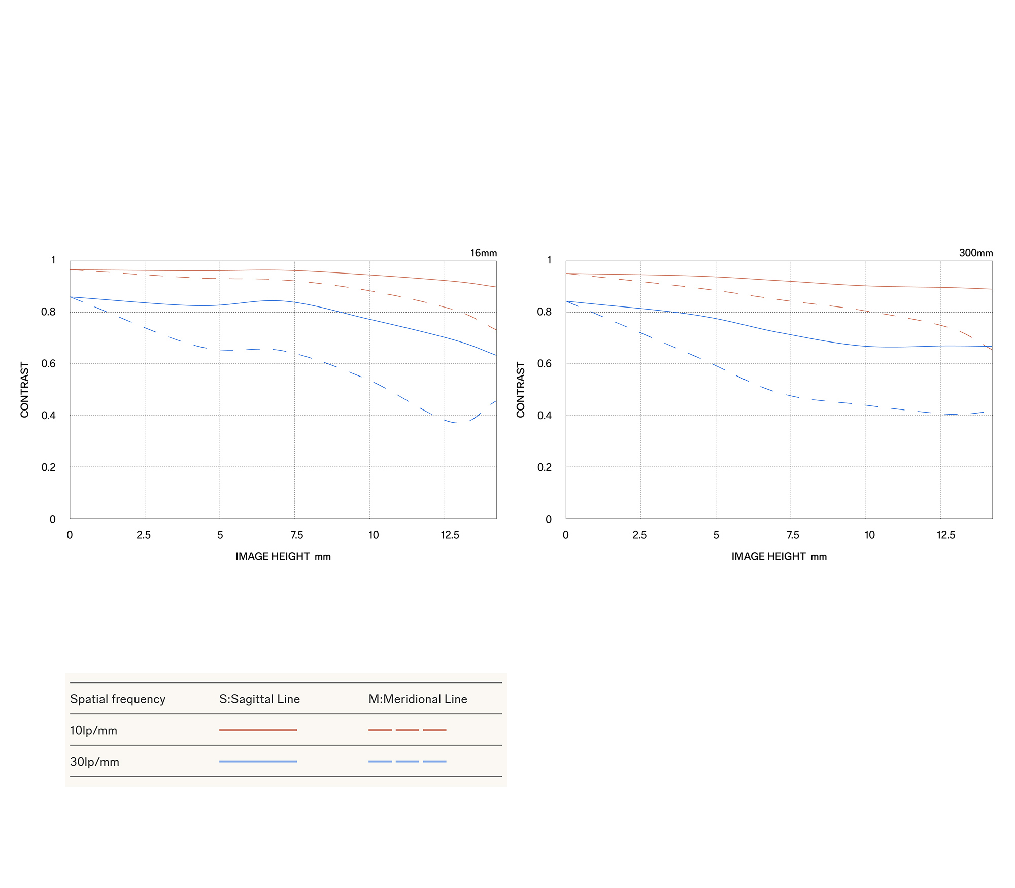 Объектив Sigma 16-300mm f/3.5-6.7 DC OS Contemporary Sony E