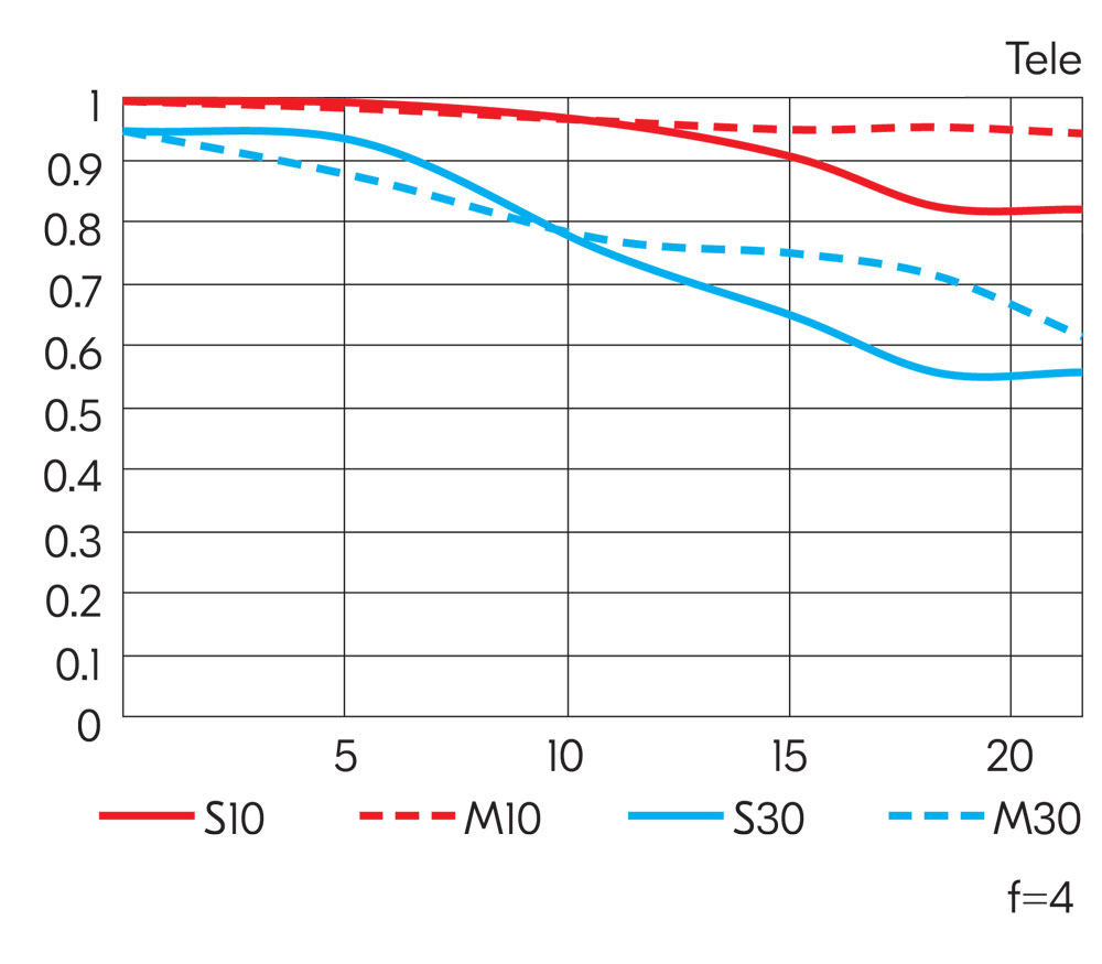 Объектив Nikon Nikkor Z 24-70mm f/4 S