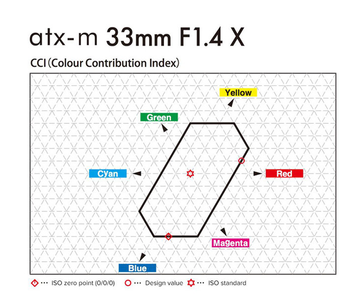 Объектив Tokina atx-m 33mm f/1.4 Fujifilm X