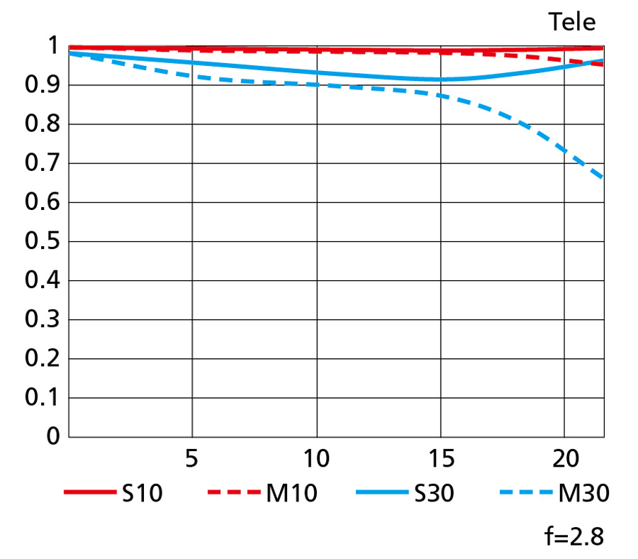Объектив Nikon Nikkor Z 70-200mm f/2.8 VR S