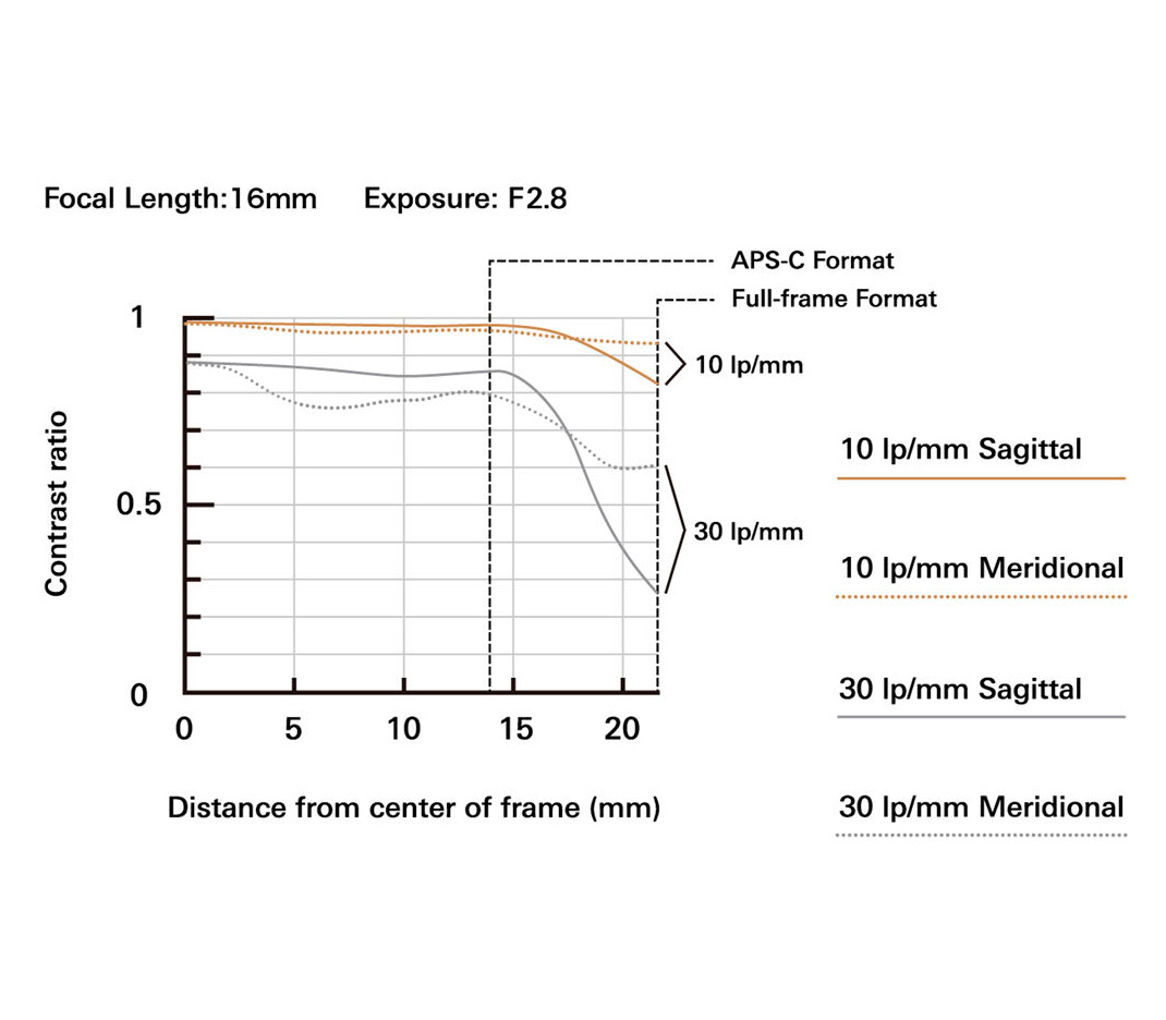 Объектив Tamron 16-30mm f/2.8 Di III VXD G2 Nikon Z