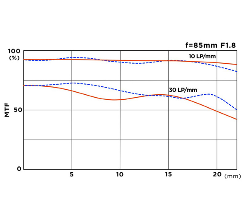 Объектив Tokina 85mm F1.8 atx-m FE
