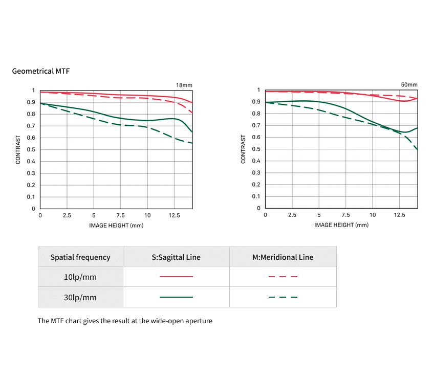 Объектив Sigma 18-50mm f/2.8 DC DN Contemporary Sony E