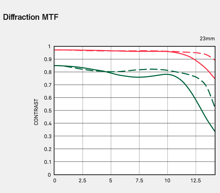 Объектив Sigma 23mm f/1.4 DC DN Contemporary Sony E