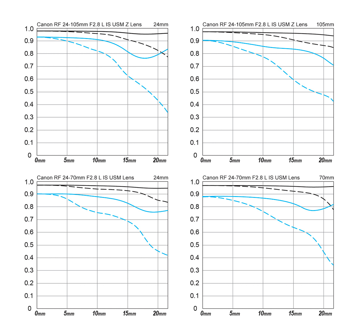 Объектив Canon RF 24-105mm f/2.8 L IS USM Z