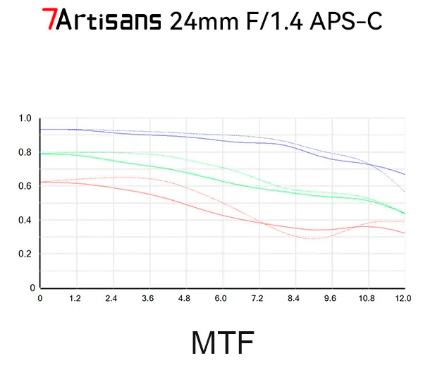 Объектив 7Artisans 24mm f/1.4 Nikon Z