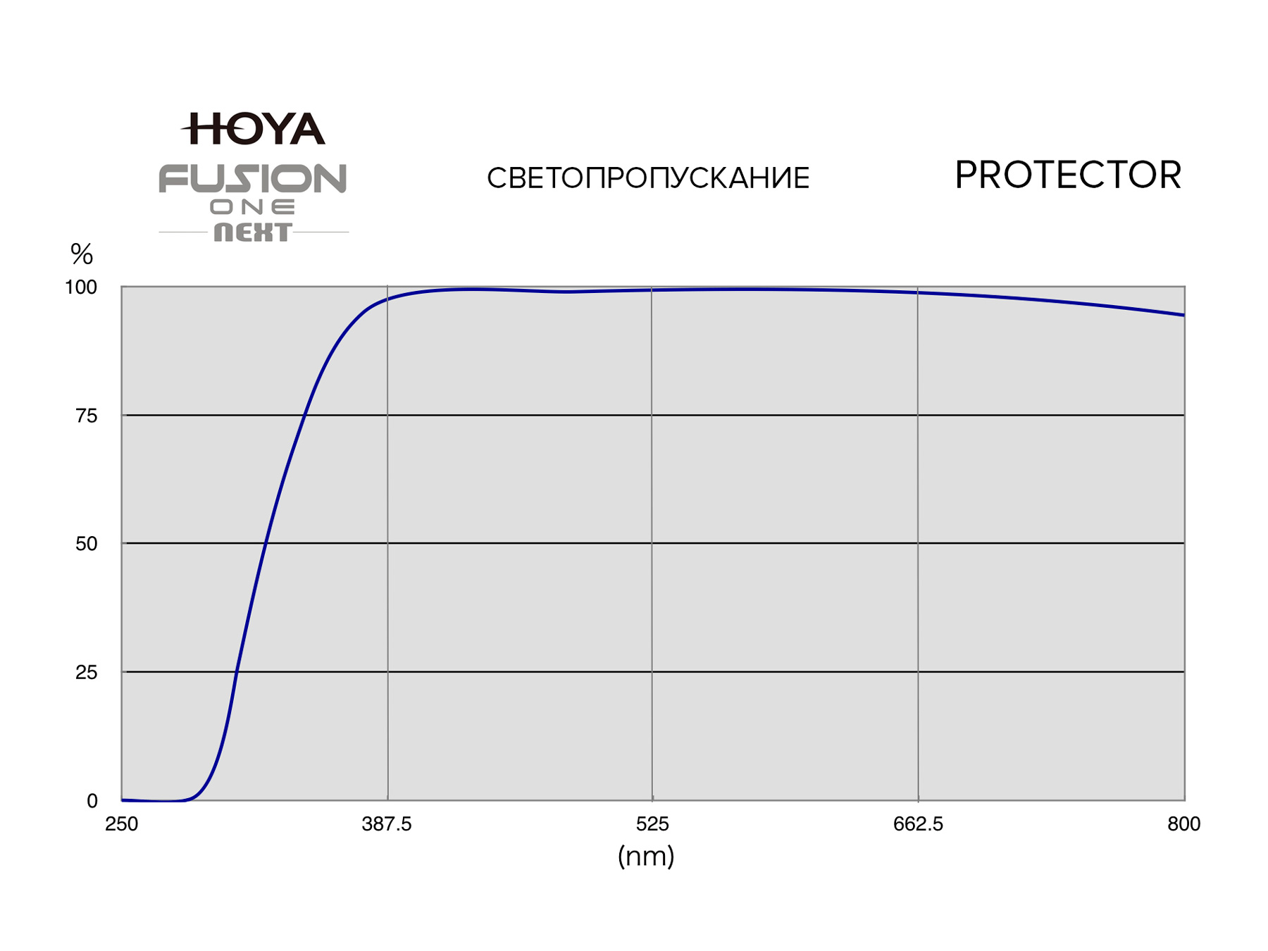 Светофильтр Hoya Protector Fusion One Next 58mm