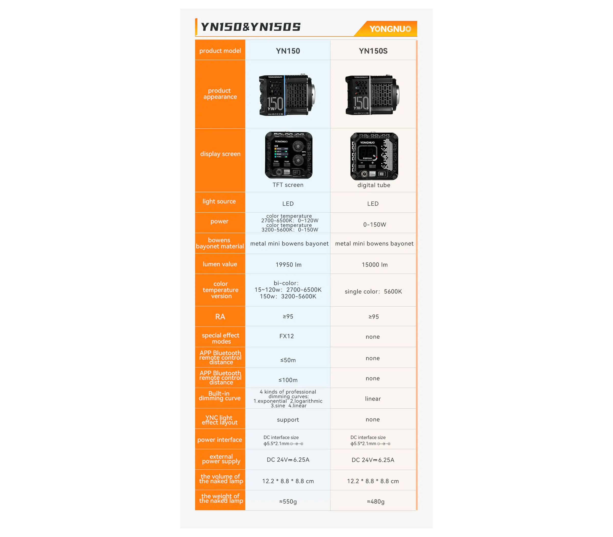 Осветитель Yongnuo YN150 3200-5600K, 150 Вт, mini Bowens