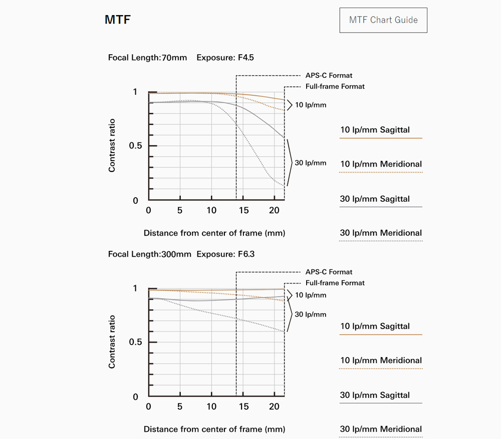 Объектив Tamron 70-300mm f/4.5-6.3 Di III RXD для Sony FE (A047SF)