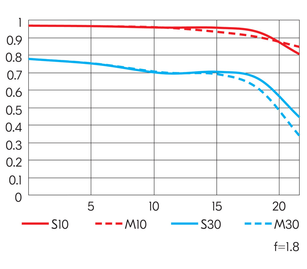 Объектив Nikon Nikkor Z 35mm f/1.8 S