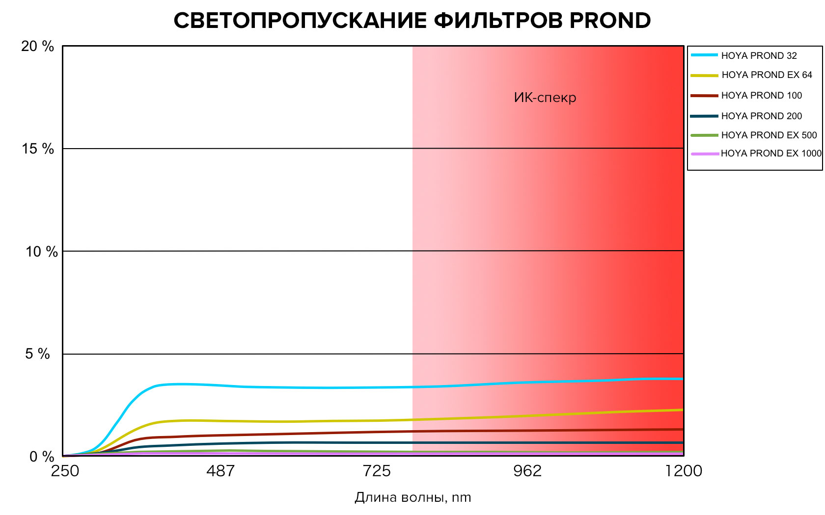 Набор светофильтров Hoya PROND EX Filter Kit 8/64/1000, 62mm