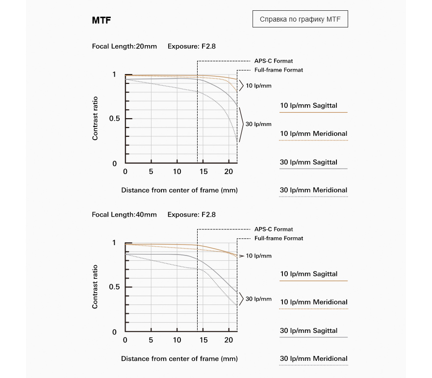 Объектив Tamron 20-40mm f/2.8 Di III VXD Sony FE