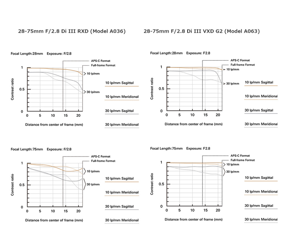 Объектив Tamron 28-75mm f/2.8 Di III VXD G2 Sony FE