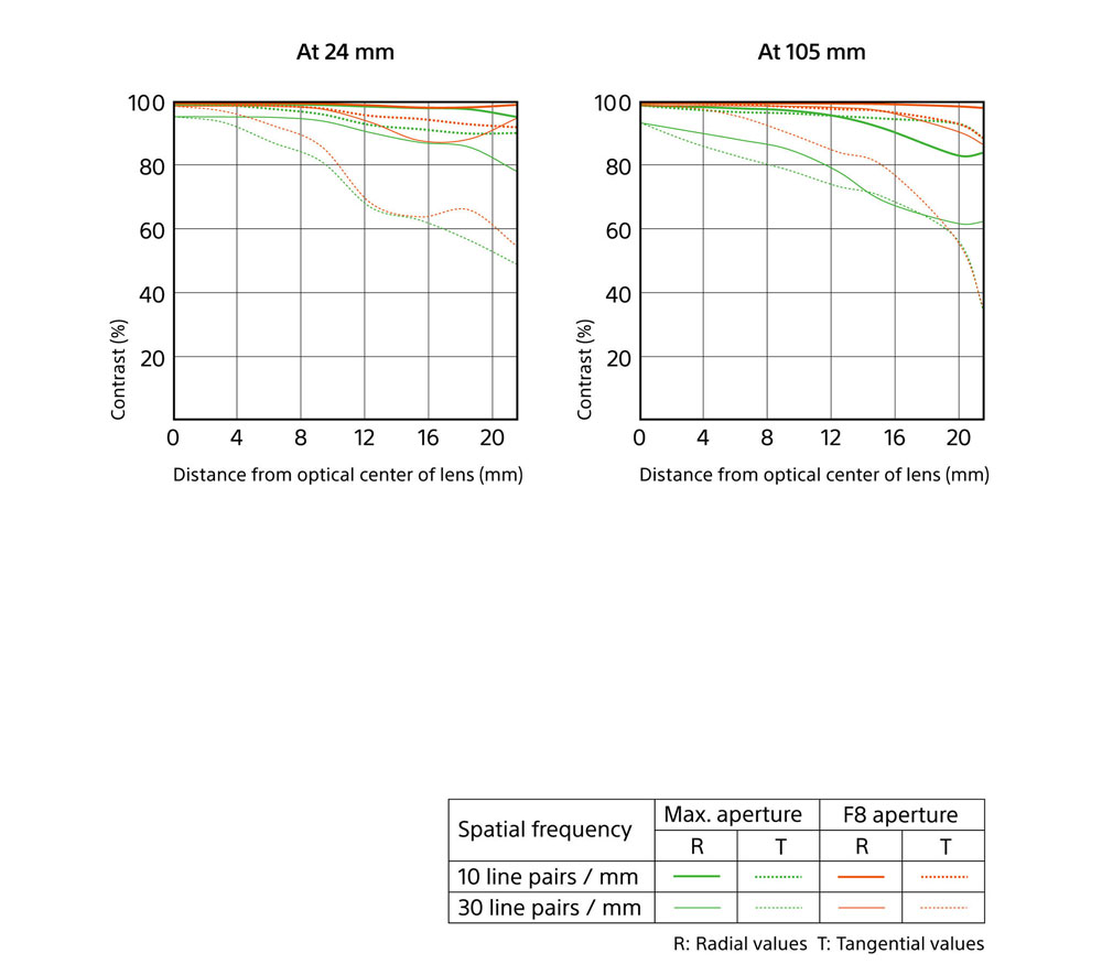 Объектив Sony FE 24-105mm f/4 G OSS (SEL24105G)